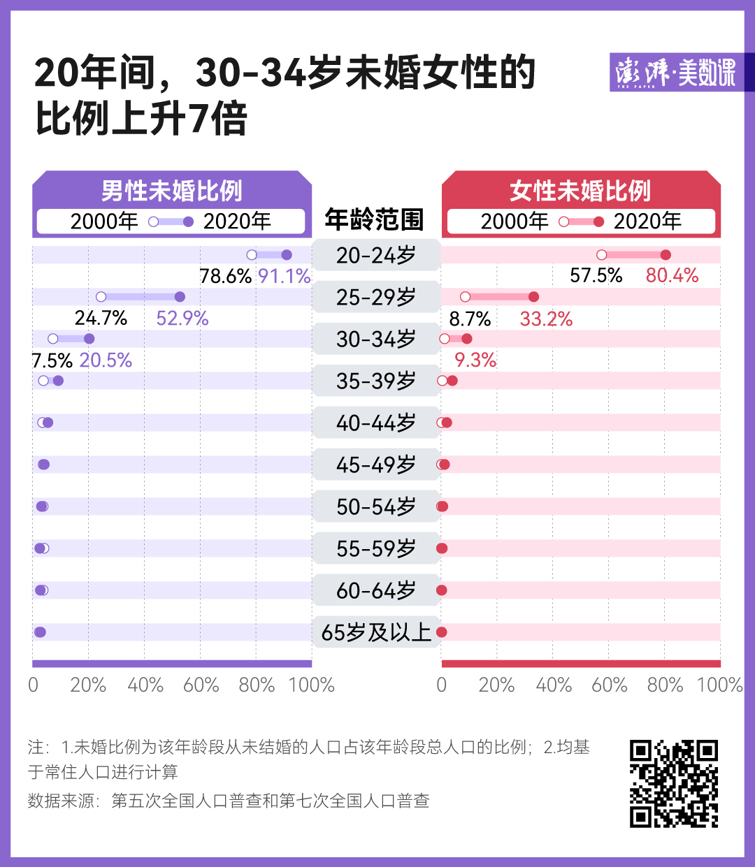 图解｜大龄未婚比例上升意味着什么？