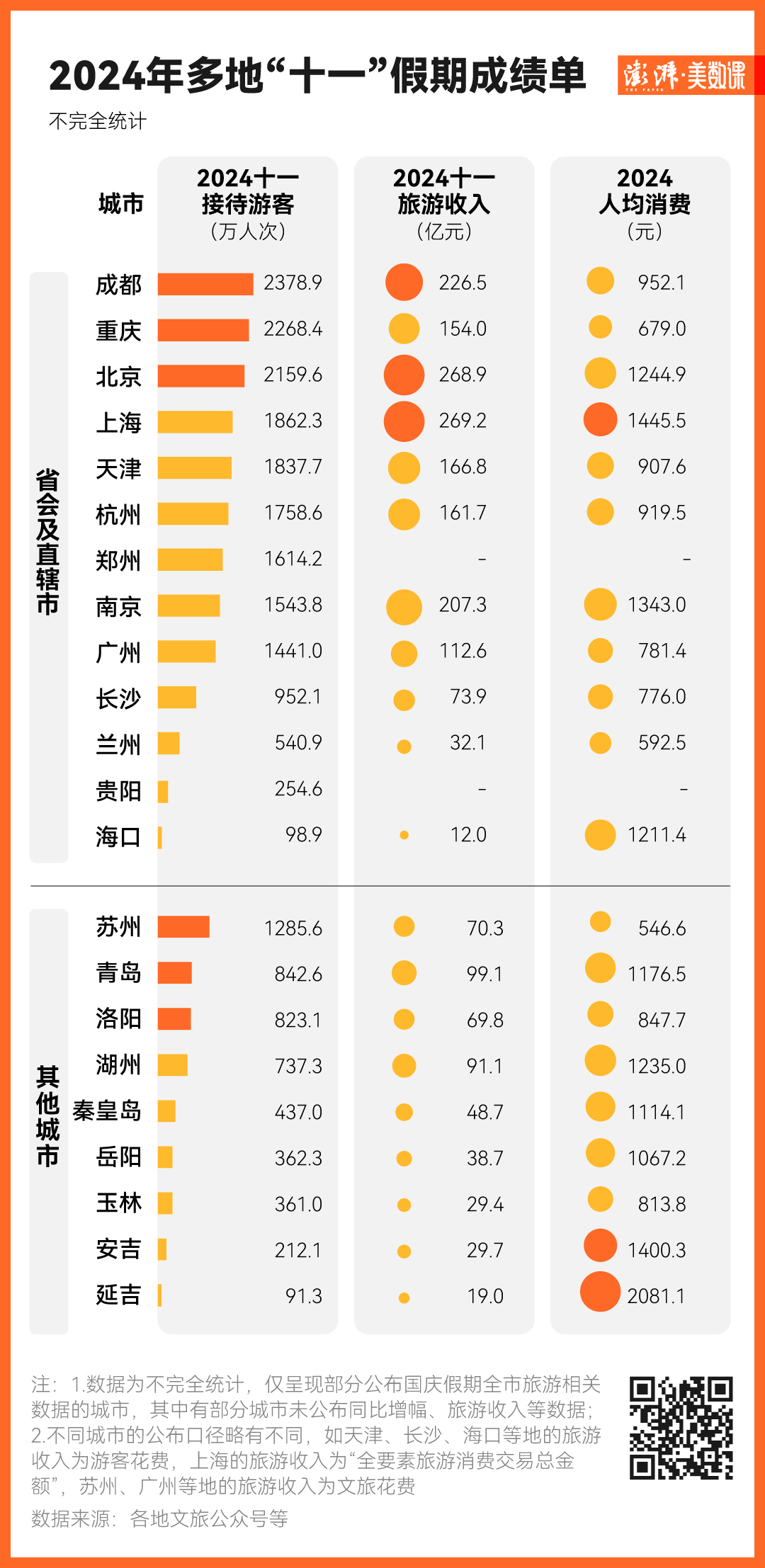 多地国庆旅游成绩单出炉，哪个城市最热门？