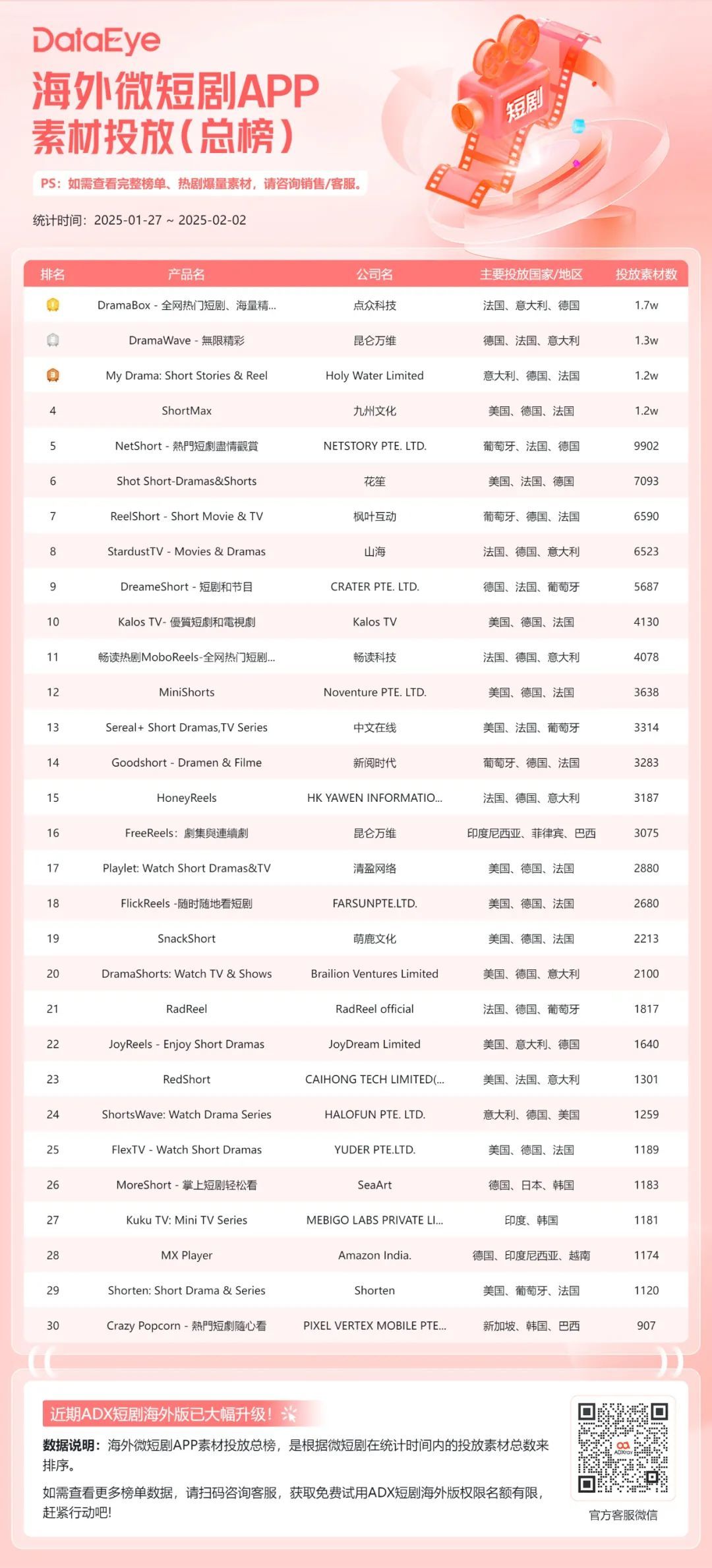 海外短剧APP素材榜：投放素材量环比下滑20%，这一地区悄悄崛起？__凤凰网
