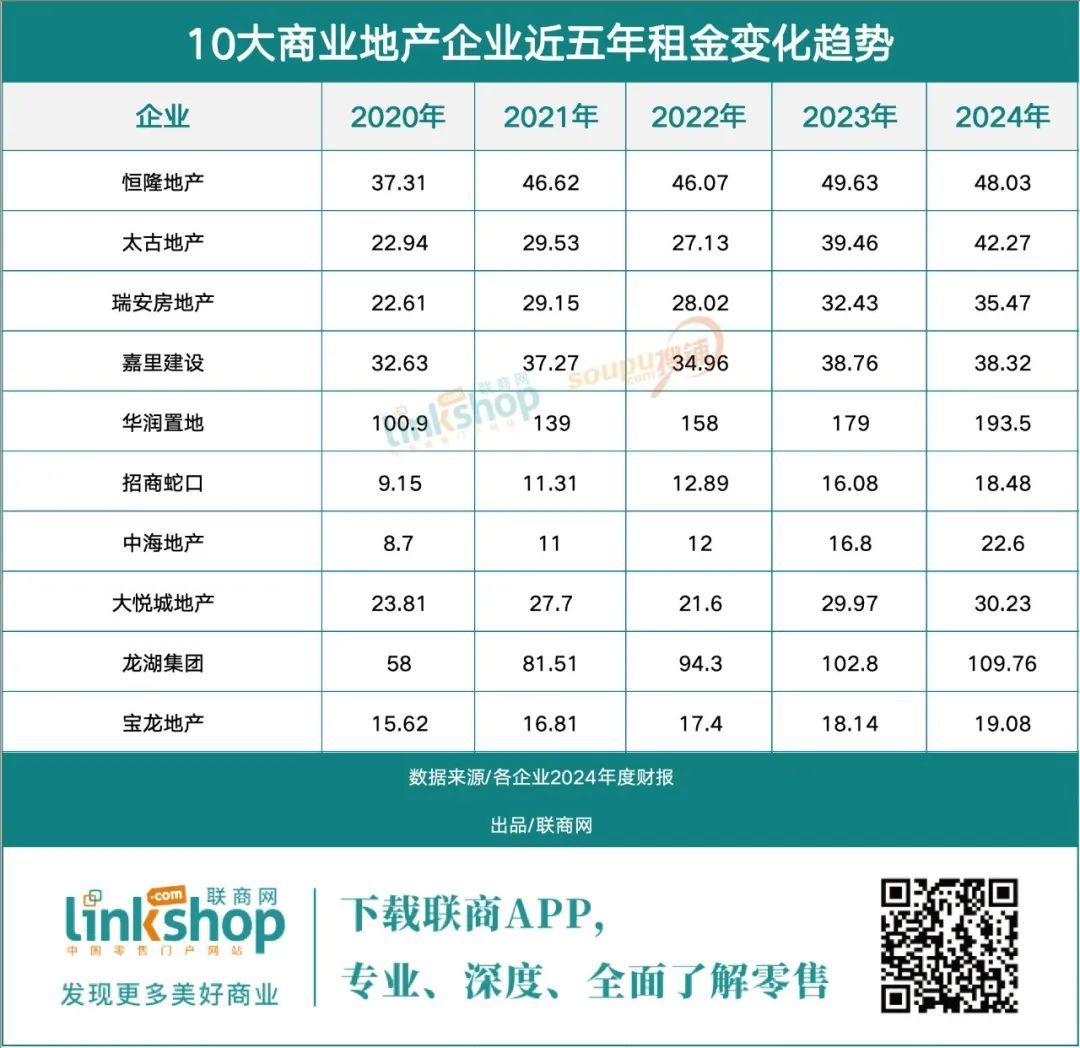 超400家购物中心2024年租金收入曝光