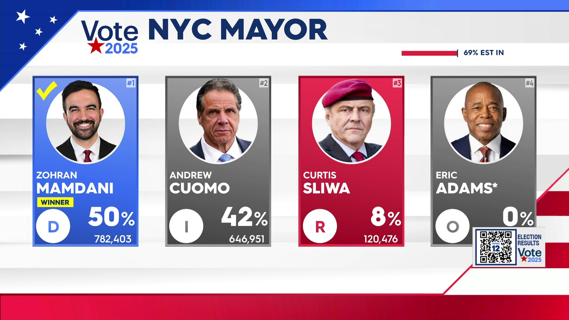 马姆达尼以绝对优势胜选纽约市市长,第二名是特朗普和马斯克背书的科莫