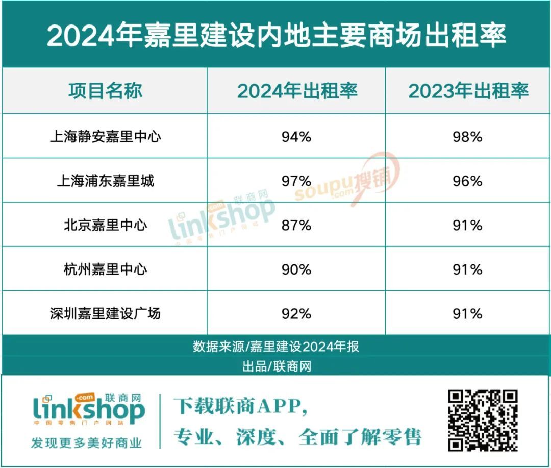 超400家购物中心2024年租金收入曝光