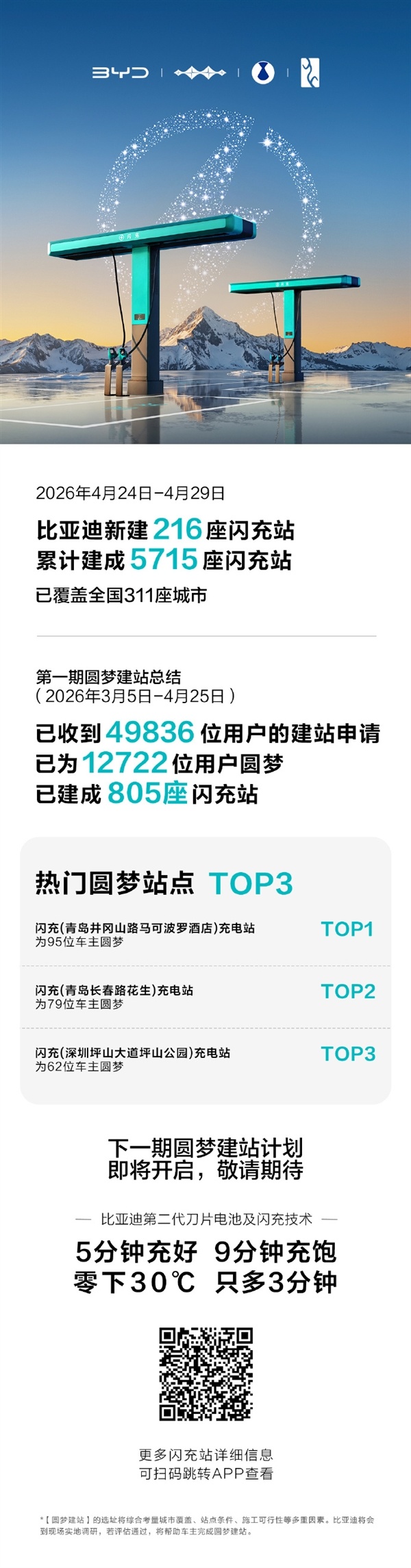 五一假期充电更方便了 比亚迪最大高速闪充站集中投运