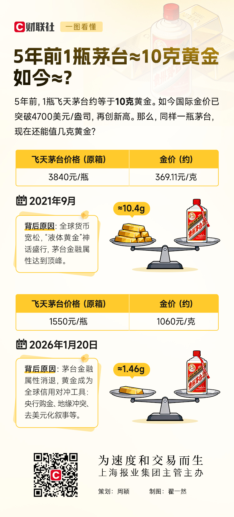 5年前1瓶茅台≈10克黄金，如今≈？_凤凰网财经_凤凰网