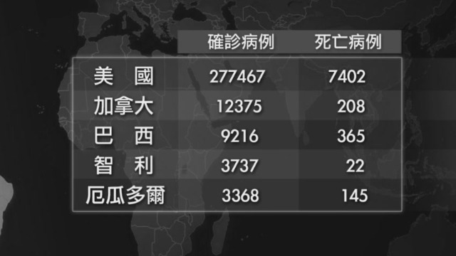 美国确诊病例超27万例死亡人数超7000人