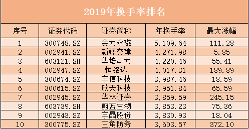 2019年a股十大高换手率股 金力永磁被倒手50遍股价翻3倍后又遭腰斩 凤凰网财经 凤凰网