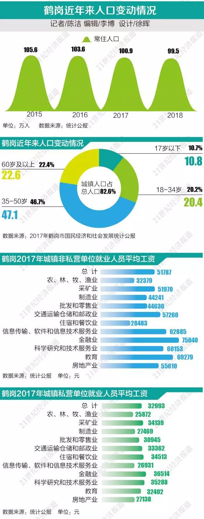 鹤岗市人口_鹤岗人口分布图:萝北县20.61万,工农区13.65万(2)