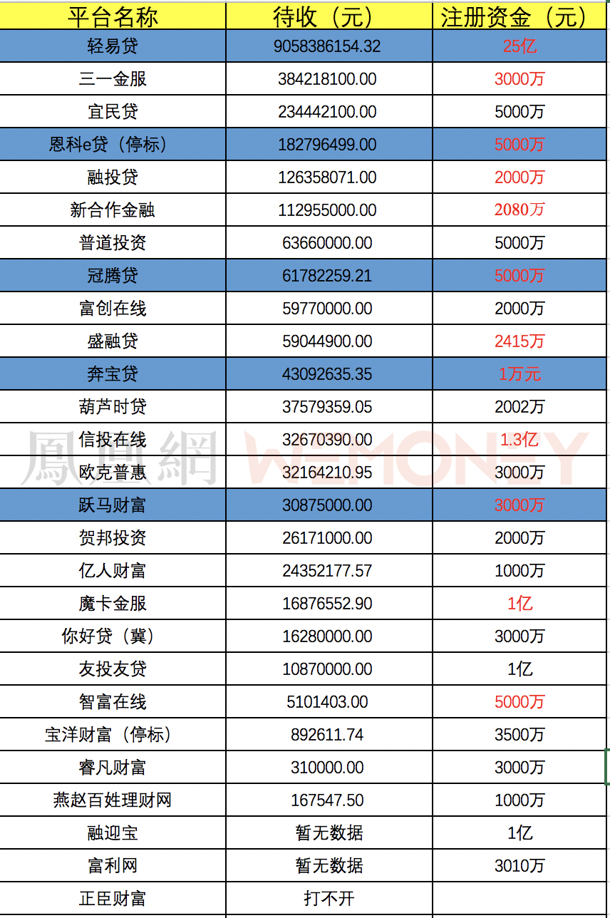 河北最大P2P平台轻易贷千亿成交或成谜：公司回应没有“自融” 被媒体曝光后却隐去借款公司重要信息_凤凰网