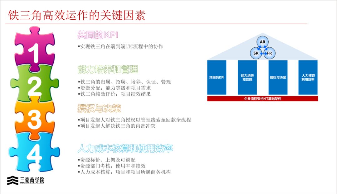 华为三大业务流程体系IPD/LTC/ITR(内部剧透)