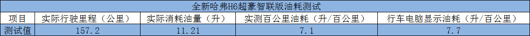 全新哈弗H6 超豪智联版测试报告 销量奇迹就是这么来的