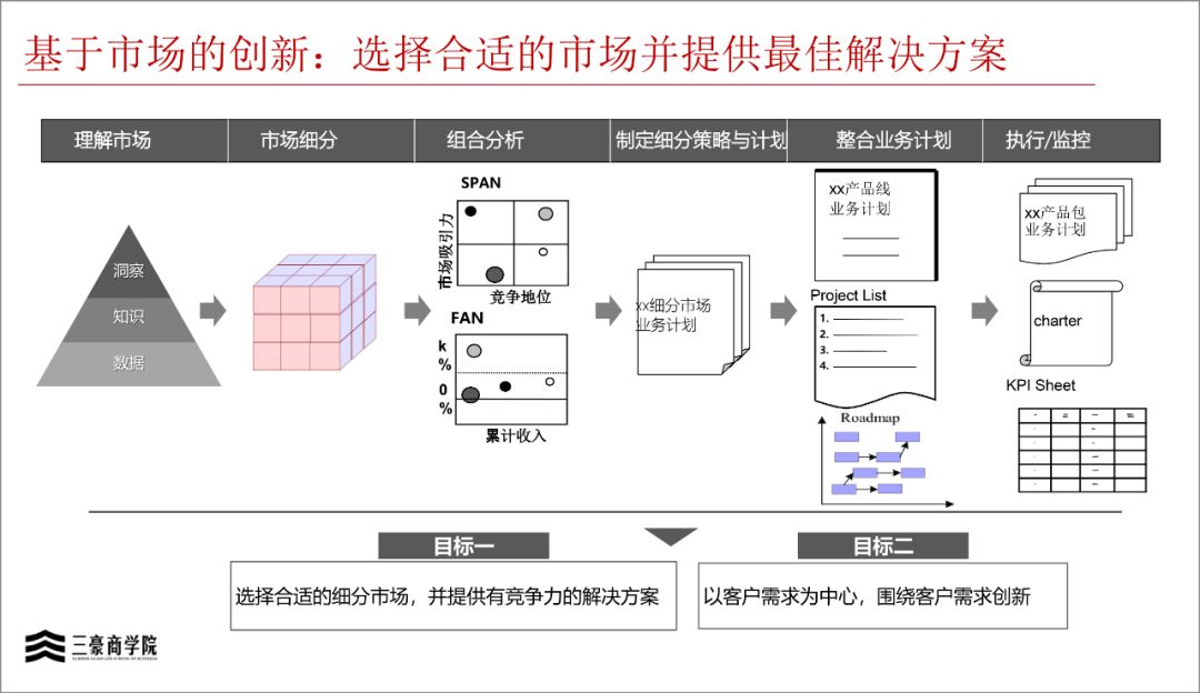 华为三大业务流程体系IPD/LTC/ITR(内部剧透)