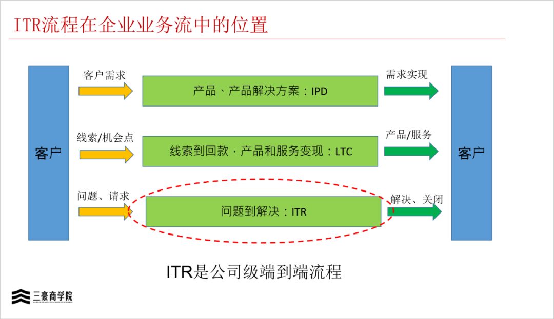 华为三大业务流程体系IPD/LTC/ITR(内部剧透)
