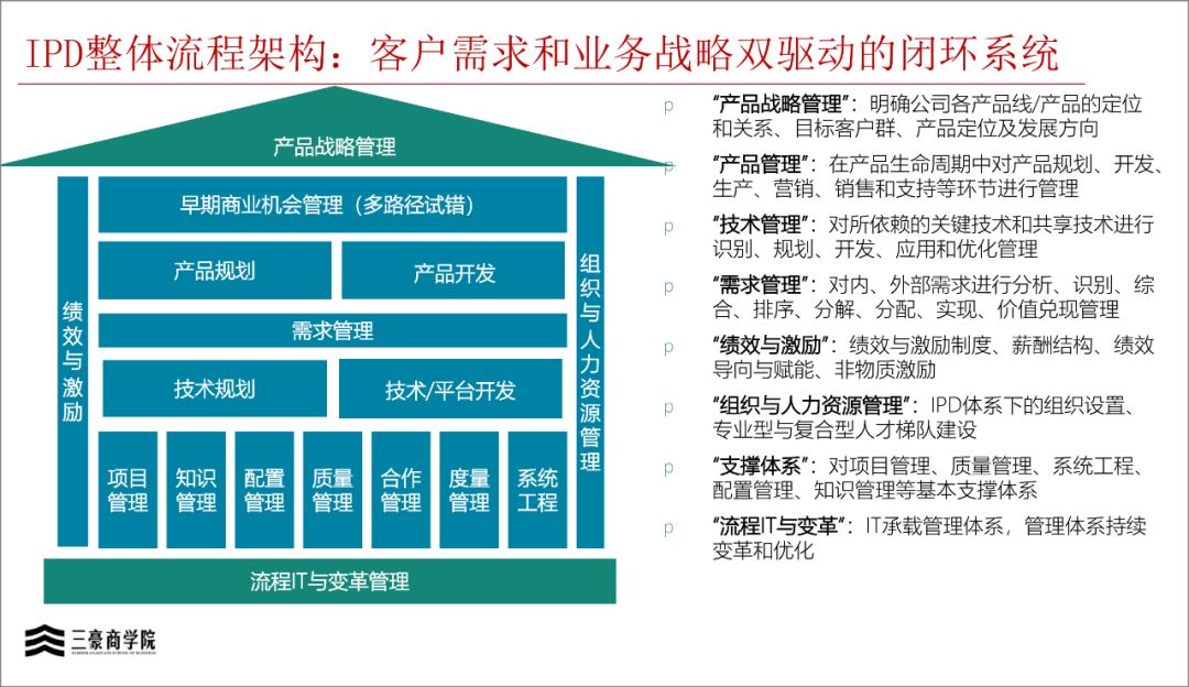 华为三大业务流程体系IPD/LTC/ITR(内部剧透)