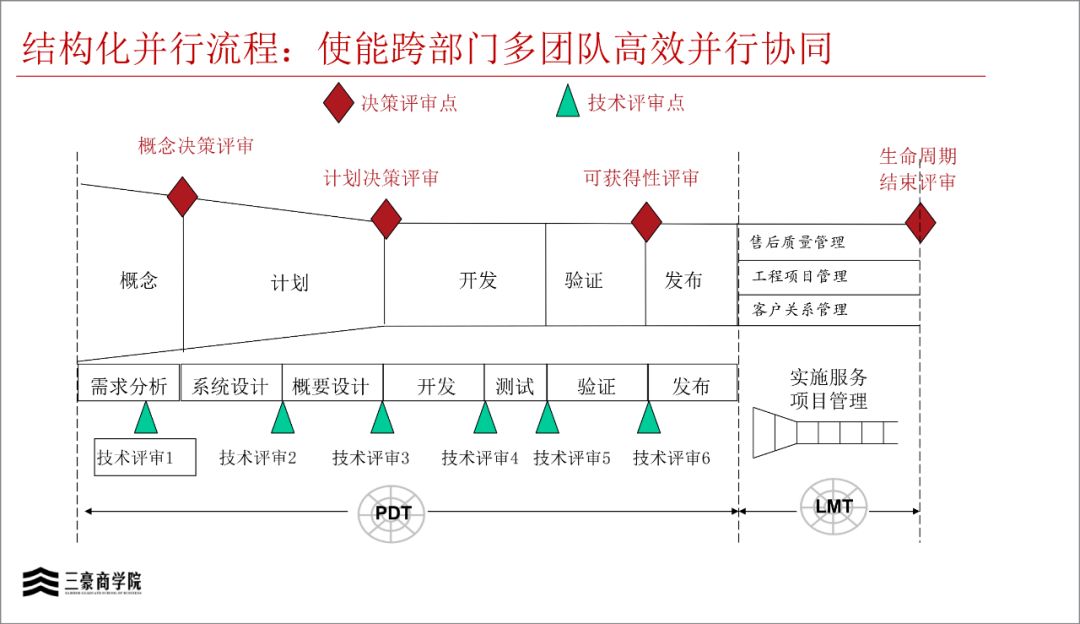 华为三大业务流程体系IPD/LTC/ITR(内部剧透)