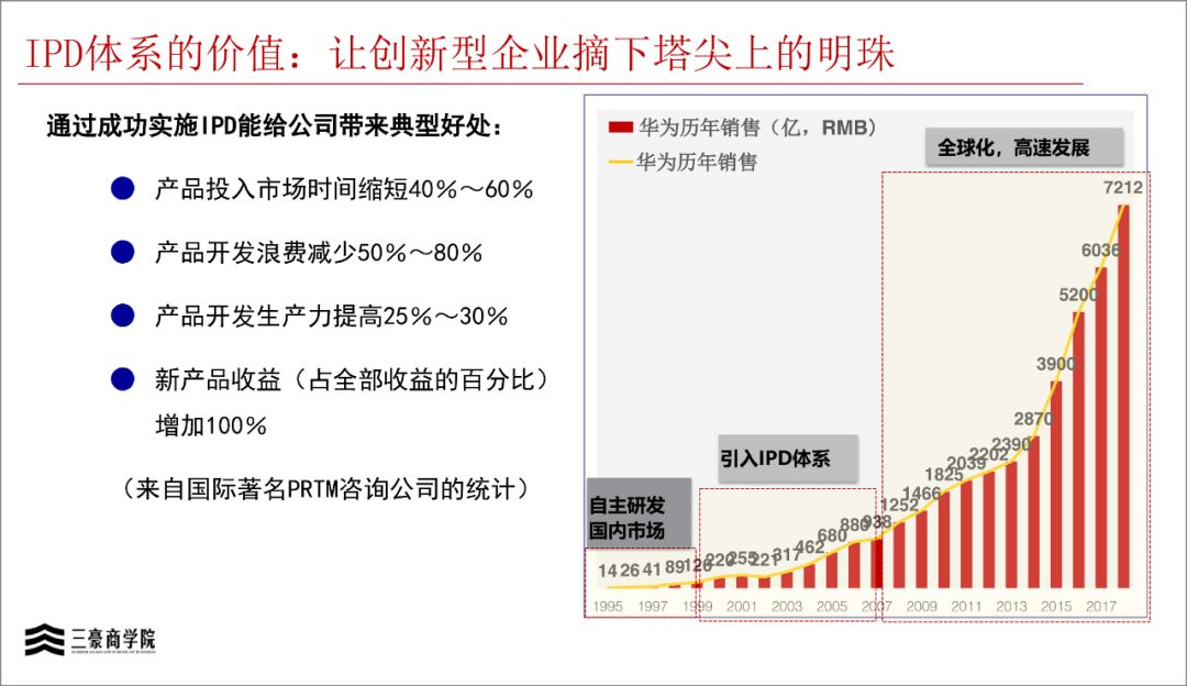 华为三大业务流程体系IPD/LTC/ITR(内部剧透)