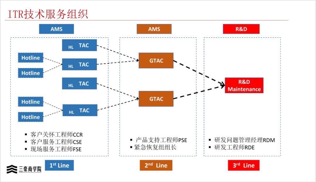 华为三大业务流程体系IPD/LTC/ITR(内部剧透)