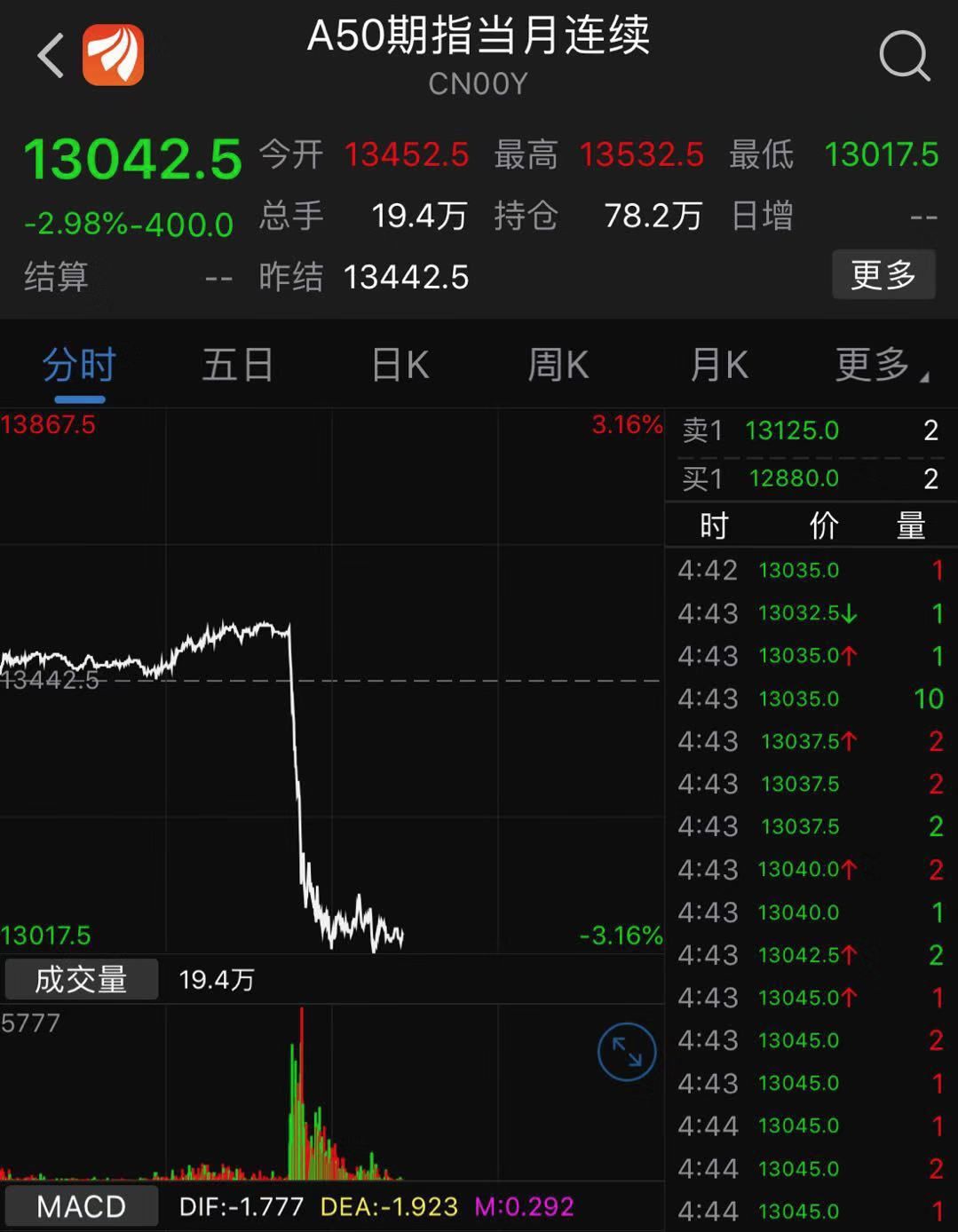 特朗普威胁加税!昨夜全球惊魂:美股闪崩跳水600点