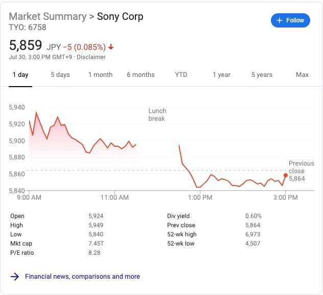 图2:索尼股价今日收跌0.085%