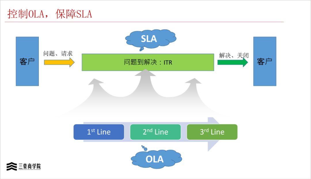 华为三大业务流程体系IPD/LTC/ITR(内部剧透)