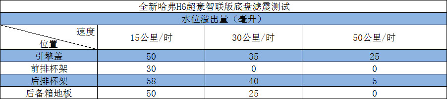 全新哈弗H6 超豪智联版测试报告 销量奇迹就是这么来的