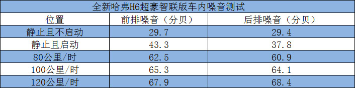 全新哈弗H6 超豪智联版测试报告 销量奇迹就是这么来的