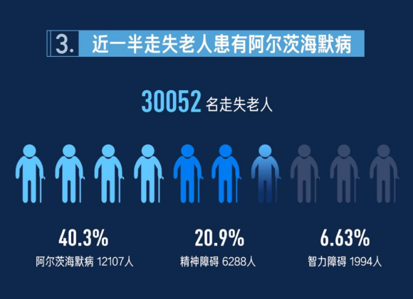 而在我國,阿爾茨海默病的醫學干預相對滯後,近一半病例被誤認為是自然