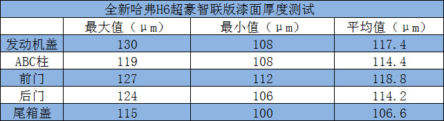全新哈弗H6 超豪智联版测试报告 销量奇迹就是这么来的