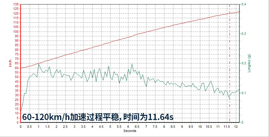 全新哈弗H6 超豪智联版测试报告 销量奇迹就是这么来的