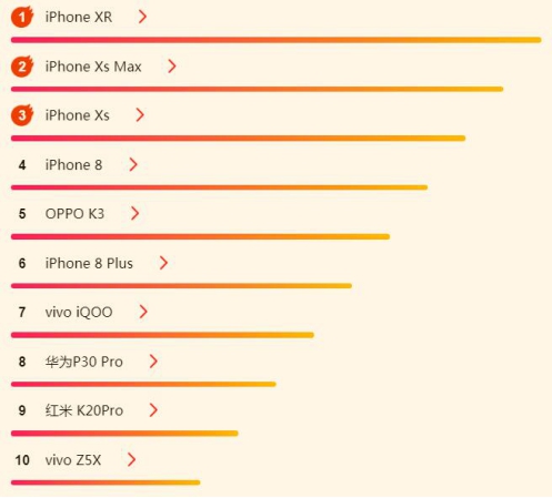 新補貼308元,即便是價格高高在上的iphone也不再那麼昂貴,iphone xr到