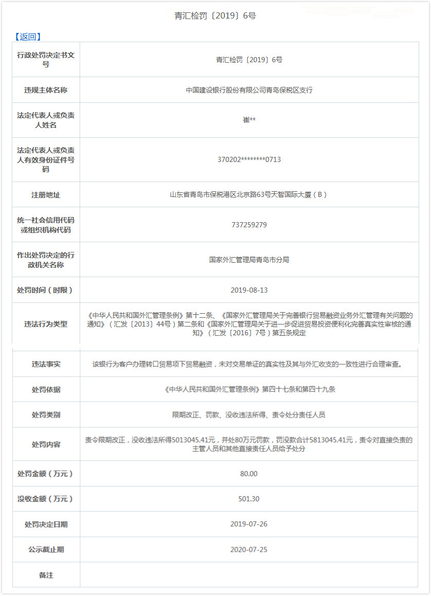 建設銀行青島違法遭罰沒581萬辦貿易融資審查存漏洞