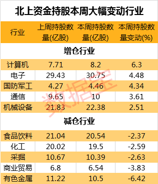 七月北上资金净买超百亿 18股连续八周获加仓 凤凰网