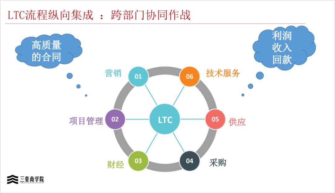 华为三大业务流程体系IPD/LTC/ITR(内部剧透)