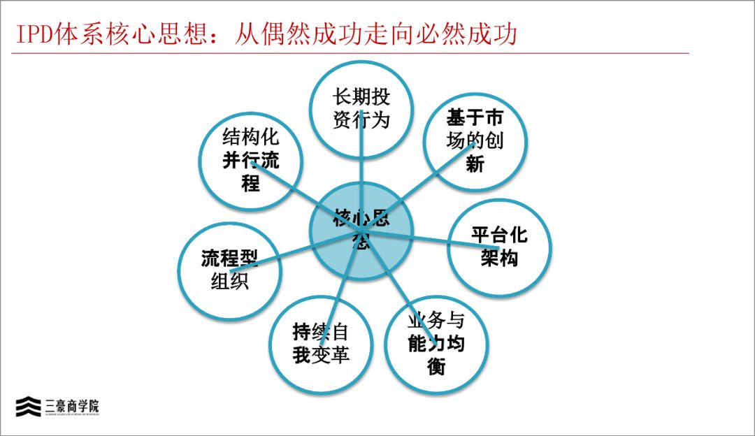 华为三大业务流程体系IPD/LTC/ITR(内部剧透)