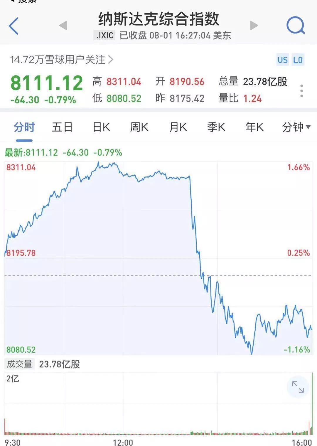 特朗普威胁加税!昨夜全球惊魂:美股闪崩跳水600点