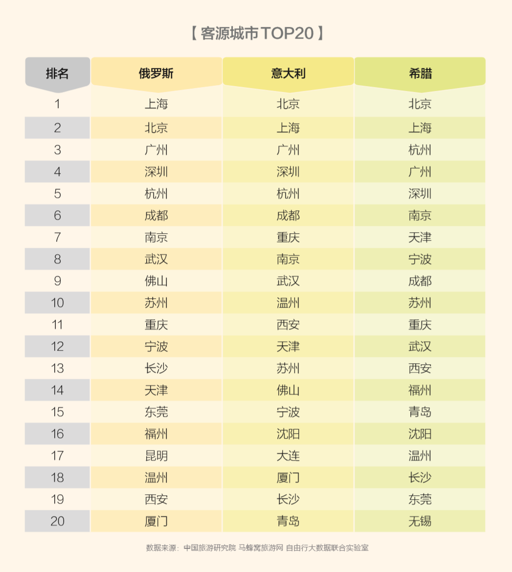 马蜂窝大数据 一带一路 沿线欧洲国家自由行数据分析 凤凰网