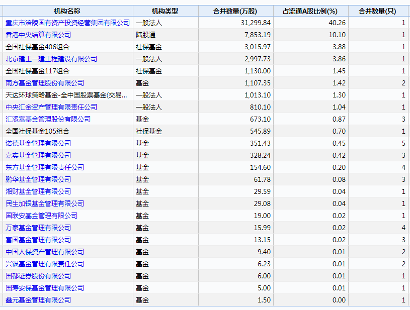 又一只白马股“失蹄”！股价一字跌停 南方基金等躺枪