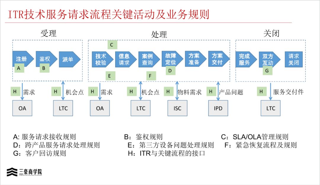 华为三大业务流程体系IPD/LTC/ITR（内部剧透）_凤凰网