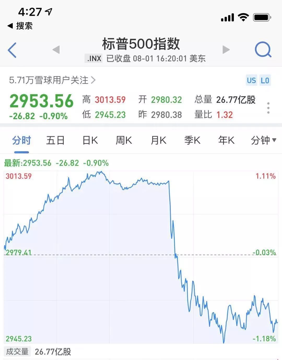 特朗普威胁加税!昨夜全球惊魂:美股闪崩跳水600点