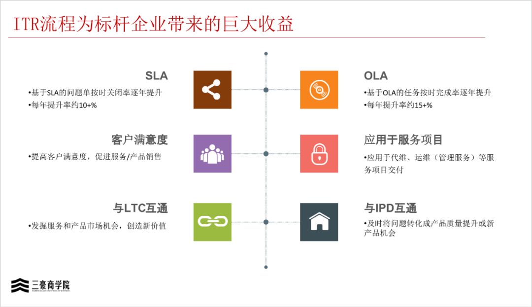 华为三大业务流程体系IPD/LTC/ITR(内部剧透)