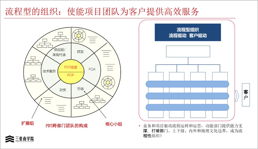 华为三大业务流程体系IPD/LTC/ITR(内部剧透)