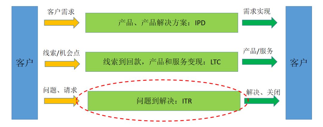 华为三大业务流程体系IPD/LTC/ITR(内部剧透)