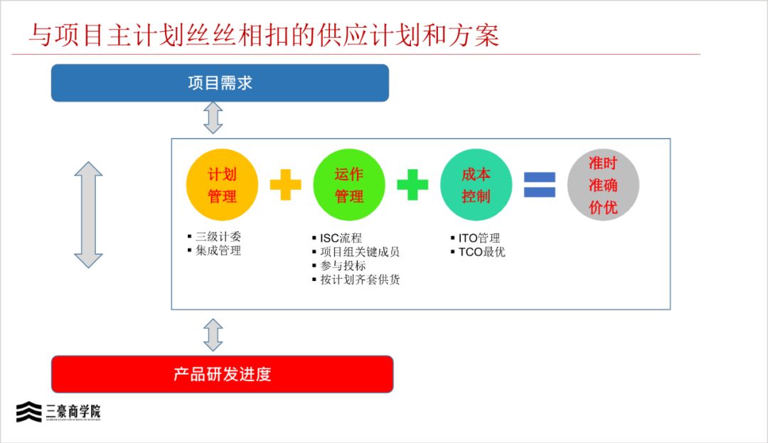 华为三大业务流程体系IPD/LTC/ITR(内部剧透)