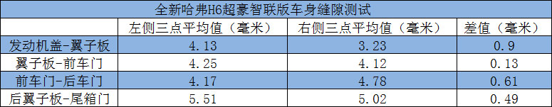 全新哈弗H6 超豪智联版测试报告 销量奇迹就是这么来的