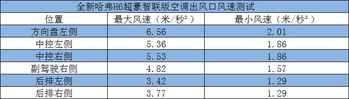 全新哈弗H6 超豪智联版测试报告 销量奇迹就是这么来的