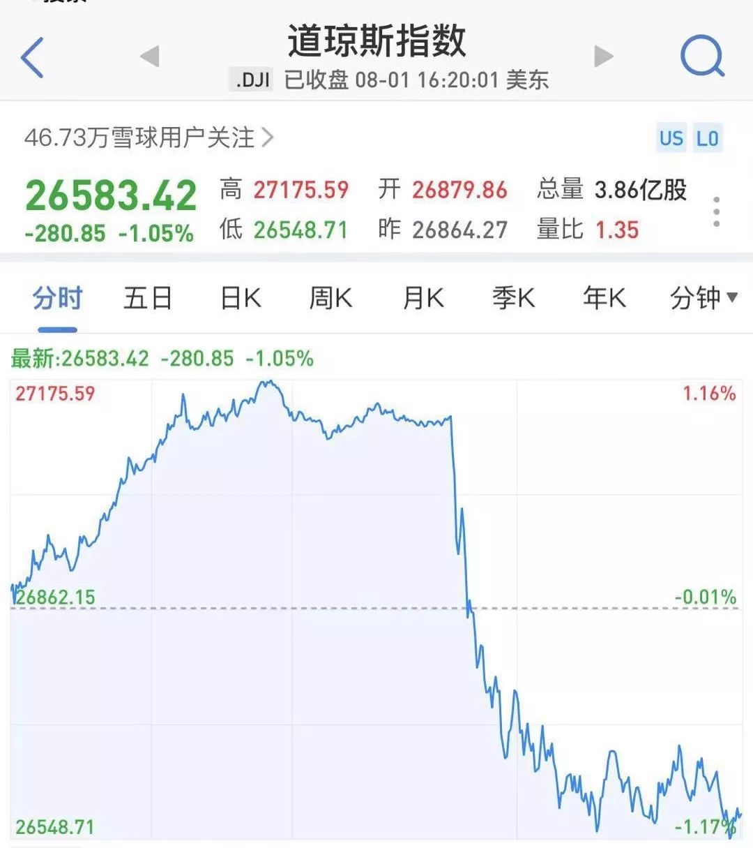 特朗普威胁加税!昨夜全球惊魂:美股闪崩跳水600点