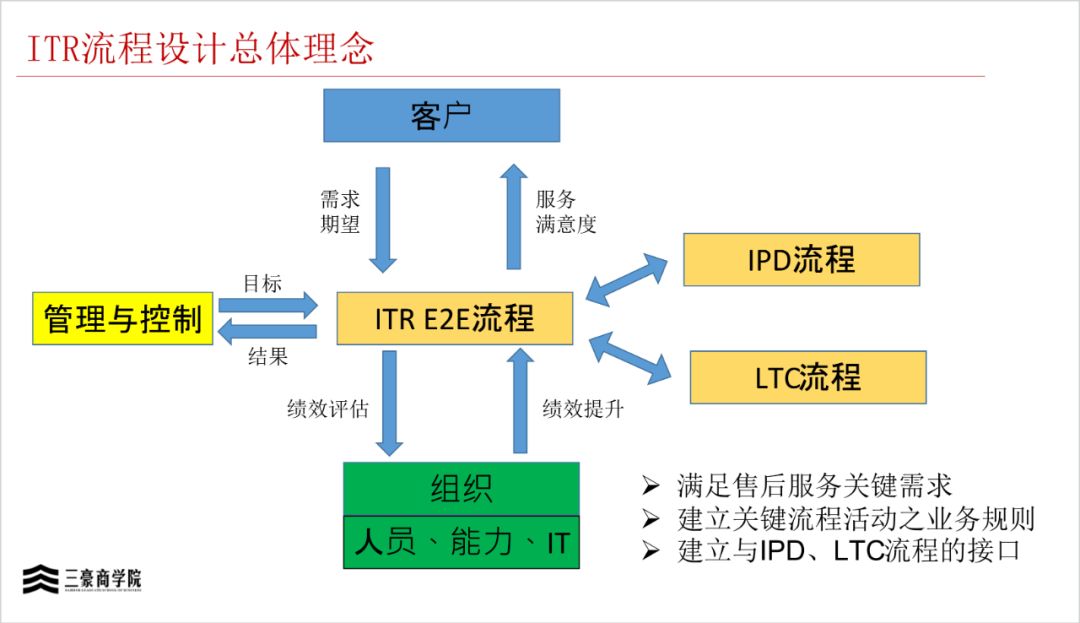 华为三大业务流程体系IPD/LTC/ITR(内部剧透)