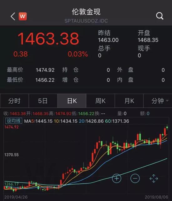 近期現貨黃金價格走勢（來源：Wind）