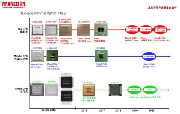 中科龙芯与浙江省共建龙芯智慧产业园总投资150亿元