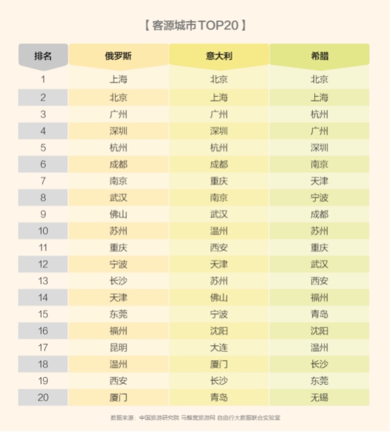 马蜂窝大数据 一带一路 沿线欧洲国家自由行数据分析 凤凰网