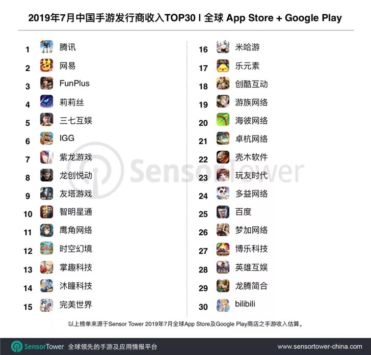 2019年7月中国手游发行商全球收入榜:腾讯第一,网易第二